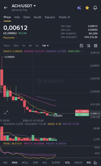 A Binance trading chart showing ACH/USDT at a current price of 0.00612, with a 24h high of 0.00613 and 24h volume of 479,215.46 USDT, displaying a 1-month candlestick view with EMA indicators (7, 25, 50, 100), MACD, and RSI data supporting the post's bullish outlook toward price targets of $0.0075 and $0.012.