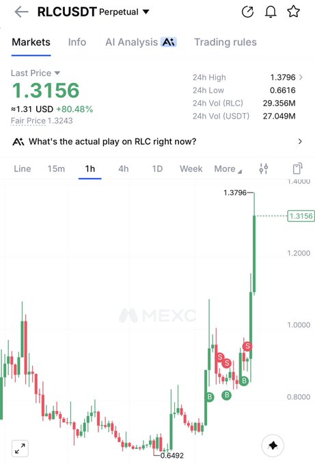 A screenshot of the MEXC exchange shows the RLC/USDT perpetual contract trading at $1.3156, up 80.48%, with a recent surge to a 24h high of $1.3796 after bouncing from a low of $0.6492. The 1-hour candlestick chart captures the dramatic rally referenced in the "$rlc here you go" post, illustrating the sharp upward momentum.
