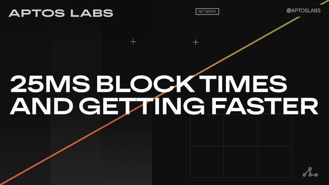 The image shows an infographic displaying the concept of increasing block times by 25ms in a visually appealing design with orange lines intersecting at the center of the black square background. The text on the infographic states that Archon will bring decentralized exchanges closer to 10ms, which means faster speeds for markets and machines built for the high-speed demands they require.