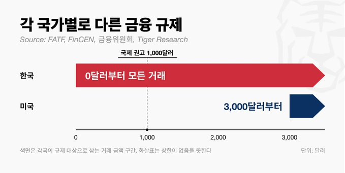 This chart compares financial transaction reporting thresholds between South Korea and the United States, showing that Korea requires reporting transactions starting from "0 won" (all transactions), while the US only requires reporting from "3,000 dollars" and above, based on the international reporting threshold of 1,000 units—illustrating how the same AML principles are applied very differently across countries.