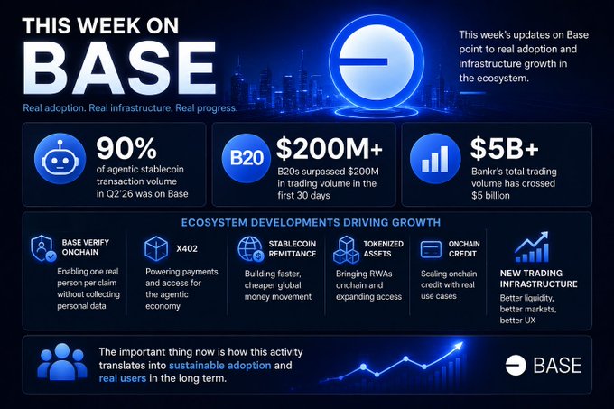 This week on Base highlights ecosystem growth, with Base accounting for 90% of agentic stablecoin transaction volume in Q2'26, B20s surpassing $200M in trading volume within the first 30 days, and Bankr crossing $5B+ in total trading volume, alongside key developments like Base Verify Onchain, X402, stablecoin remittance, tokenized assets, and onchain credit driving new trading infrastructure.