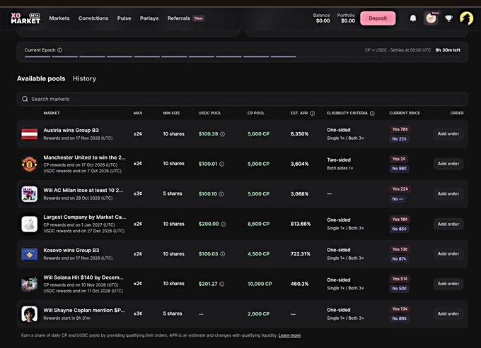 A crypto prediction market dashboard ('XO MARKET') displays markets like 'Austria wins Group B3', 'Manchester United to win the 2...', and 'Will AC Milan lose at least 10...', showing CP pool sizes and current prices in USDC.