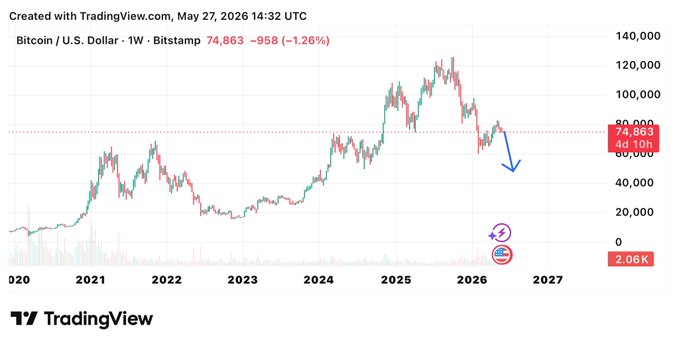 A bar graph with Bitcoin (BTC) listed against days of the week, with a downward sloping line pointing downwards from Monday through Friday. The caption below the chart explains that there are already some Bitcoins going down this way.
