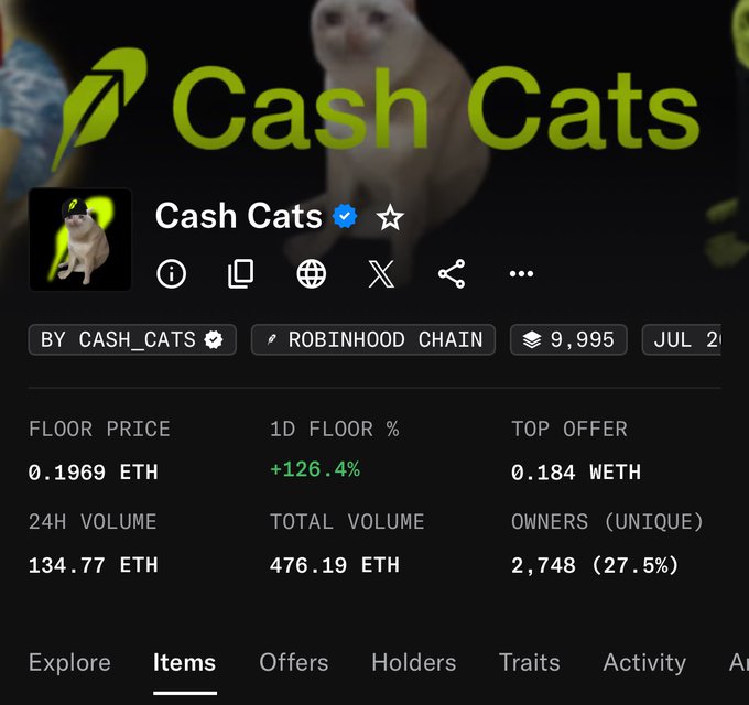 A screenshot of the Cash Cats NFT collection on Robinhood Chain shows a floor price of 0.1969 ETH with a dramatic +126.4% increase in 24 hours, supporting the post's claim about sudden price movement from $2.