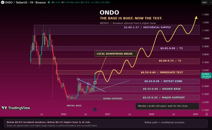 A TradingView weekly chart for ONDO/TetherUS on Binance showing technical analysis with support levels ($0.23-0.29, $0.33-0.40, etc.) and a conditional bullish scenario projecting price toward $1.17.