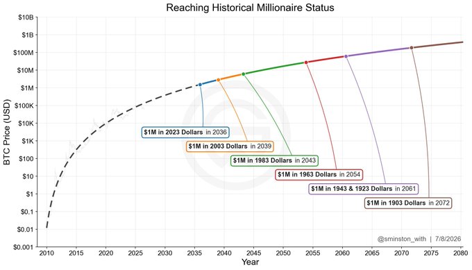 The chart, titled "Reaching Historical Millionaire Status," plots BTC price projections on a logarithmic scale through 2080, with colored markers indicating when $1 worth of Bitcoin equals various historical millionaire thresholds adjusted for inflation—$1M in 2023 dollars by 2036, $1M in 2003 dollars by 2039, $1M in 1983 dollars by 2043, $1M in 1963 dollars by 2054, $1M in 1943 and 1923 dollars by 2061, and $1M in 1903 dollars by 2072. The visualization illustrates the post's point that the dollar's roughly 97% loss in purchasing power since the Fed's 1913 founding means each colored dot represents not Bitcoin appreciating, but rather the erosion of the dollar's value around the ever-rising "millionaire" threshold.