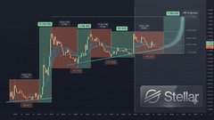 The image displays a Stellar (XLM) cryptocurrency price chart with various highlighted price levels and labels, likely marking key support and resistance zones or significant price movements over time. The accompanying post about the Crypto Clarity Act passing suggests optimism for crypto markets, which relates to the chart as Stellar could potentially benefit from regulatory clarity in the U.S.