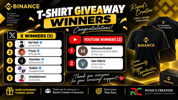 A Binance T-Shirt Giveaway Winners announcement listing 5 X winners (@Md Rafi, @foyaj, @Hamidur, @Sabbir, @shakilahmed) and 2 YouTube winners (@MamunurRoshid, @Van-h9s1e), branded with 'Riyad's Creation'.
