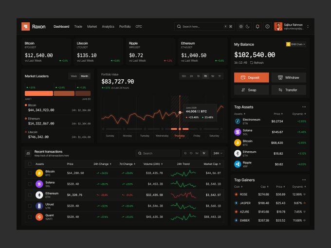 A cryptocurrency trading dashboard for Raxox showing Bitcoin ($12,540.00), Litecoin ($135.10), Ripple ($0.72), and Ethereum ($1,040.50), along with portfolio value ($83,727.90) and recent transactions for user Sylvia Rahman.