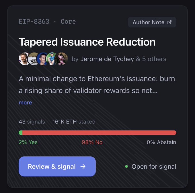 A dark-themed interface displays an Ethereum governance proposal titled 'Tapered Issuance Reduction' by 'Jerome de Tychey & 5 others', showing 2% Yes and 98% No votes from 43 signals with 161K ETH staked.