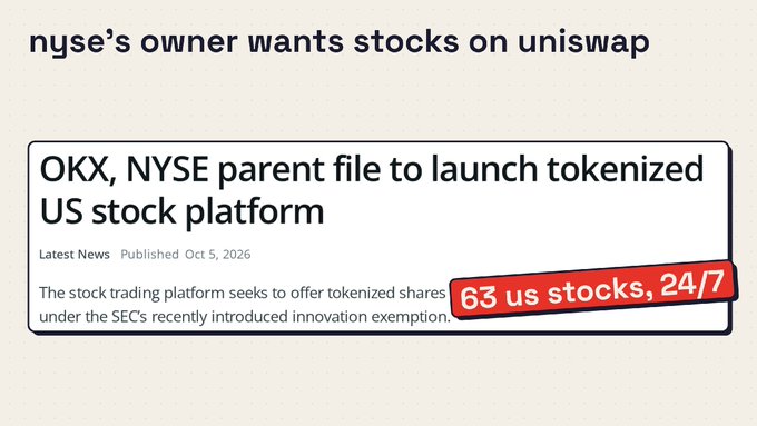 A news graphic headlined "NYSE's owner wants stocks on Uniswap" features an article titled "OKX, NYSE parent file to launch tokenized US stock platform" (Oct 5, 2026), offering 63 US stocks 24/7—aligning with the post's claim that ICE and OKX filed to trade tokenized shares of Apple, Nvidia, and Tesla on Uniswap pools.