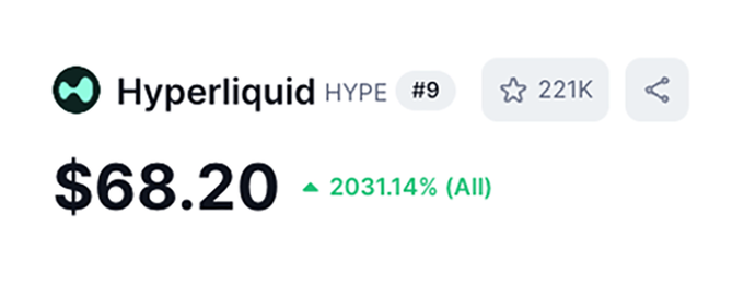 The image shows a social media post from Hyper Liquid showing the price of cryptocurrency at $68.20, with a new all-time high of $69.44. There's also information about how much users can earn through investing in Bitcoin or other digital assets on Hyper Liquid.