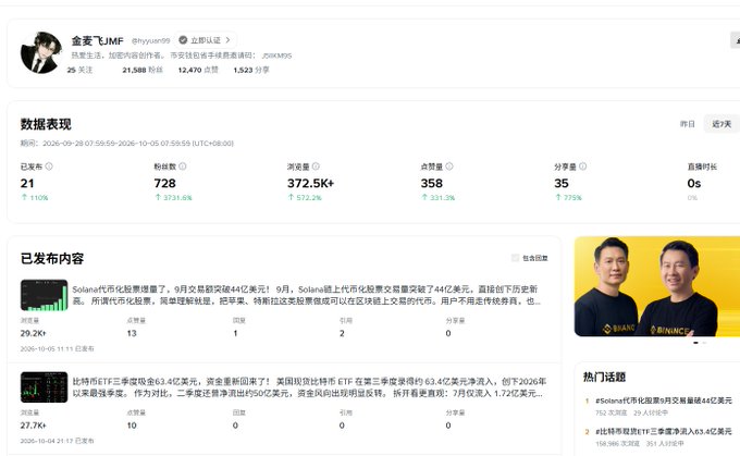 A Bilibili creator analytics dashboard for user '金姜飞JIMF' (@hiyuan99), showing data summary statistics like 728 followers and 372.5K views, along with published content about Solana ETF and DigitalOcean.
