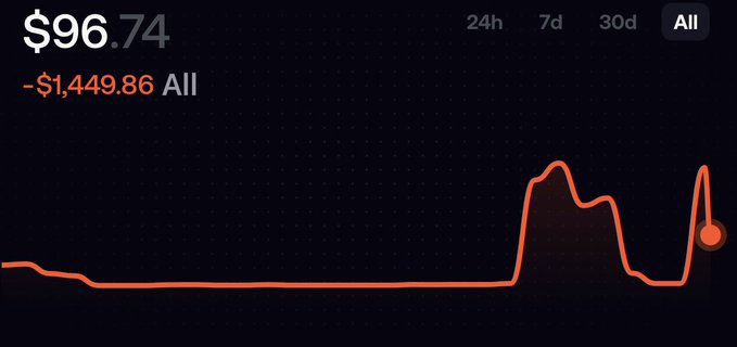 A financial chart with a dark background displaying a current value of '$96.74' and a loss of '-$1,449.86 All', showing a flat orange line that spikes upward near the end under an 'All' timeframe tab.