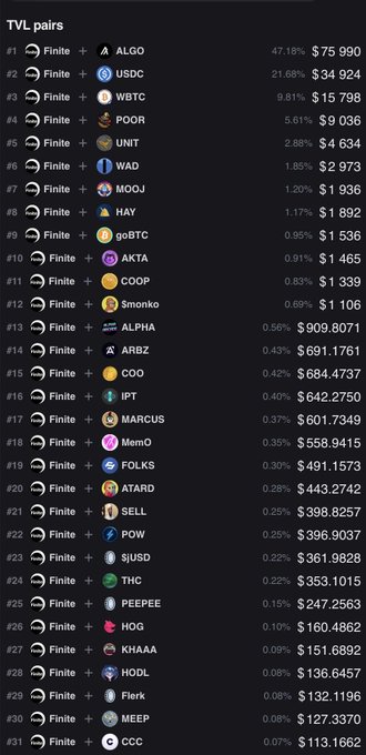 A TVL pairs leaderboard showing FINTE paired against various tokens, with ALGO at #1 with $75,990 (47.18%) and USDC at #2 with $34,924 (21.68%).