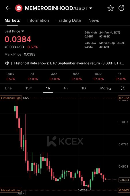 A screenshot of the KCEX trading platform showing the MEMEROBINHOOD/USDT pair at a last price of $0.0384, down 8.57% in the last 24 hours with a chart displaying a sharp decline from its historical high of $0.1322 to a historical low of $0.0263. The image contrasts the poster's hopeful "next 2x coin" sentiment with the harsh reality of the chart, which shows the token has lost over 67% across all timeframes (7D, 30D, 90D, 180D, 1Y) and is trading near its lowest point ever.