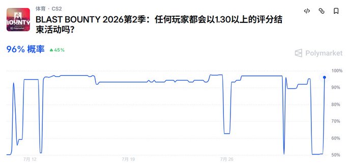 A Polymarket prediction chart for "BLAST BOUNTY 2026第2季" showing the probability of any player finishing with a 1.30+ rating rising to 96% (+45%), illustrating the post's lament about missing the opportunity to buy in at 51% before the odds climbed dramatically.
