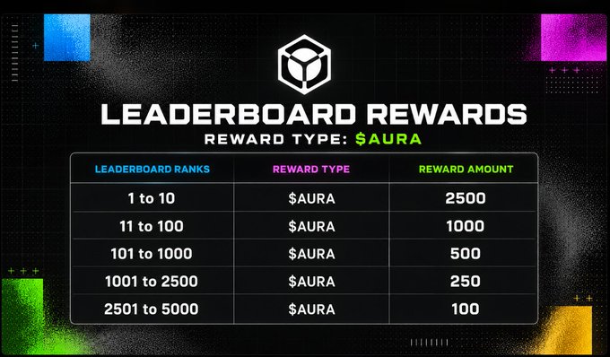 A leaderboard rewards chart displays $AURA token payouts based on rank, ranging from 2,500 for top 10 to 100 for ranks 2501-5000.