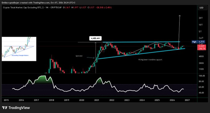 A TradingView chart of 'Crypto Total Market Cap Excluding BTC' (CRYPTOCTOTAL) shows a monthly candlestick analysis with technical patterns labeled, including an ascending trendline and various annotations from 2015 to 2027.