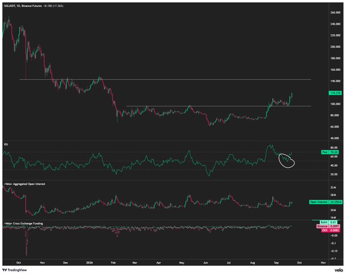 This TradingView chart displays SOLUSDT (Solana) perpetual futures on the Binance exchange, showing a daily timeframe where price has rallied sharply from around $60 in June to approximately $119.37 (+7.3%), with technical indicators including RSI at 71.38, aggregated open interest at $34.25M, and a "Mass" cross exchange funding reading near 0.42. The price action appears to support the bullish sentiment in the caption, showing a strong vertical rally that could be heading toward the $140 horizontal resistance level marked on the chart.
