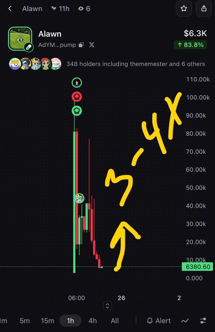 A meme-style screenshot of a crypto trading chart for the token 'Alawn' ($6.3K, up 83.8%) with the text '37-4X' and an arrow drawn in yellow marker pointing from the lower price level to the higher spike.