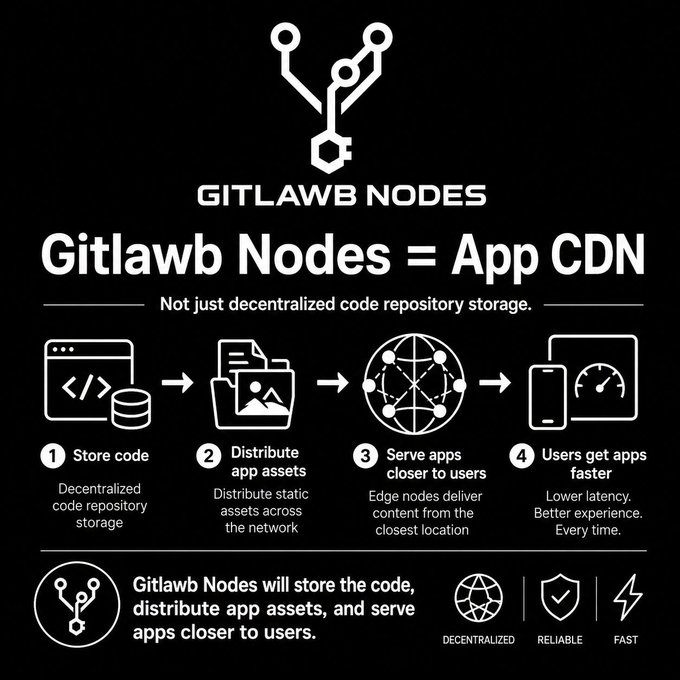 The image is a black and white poster that outlines the process of becoming a Content Delivery Network (CDN) for an app built with Gitlawb Nodes, rather than just storing code or utilizing a centralized asset repository. The poster highlights that the CDN will store the code, distribute assets, and serve apps closer to users, providing faster loading times. The image also displays a flowchart-like layout depicting how these steps are completed in the development process with Gitlawb Nodes.