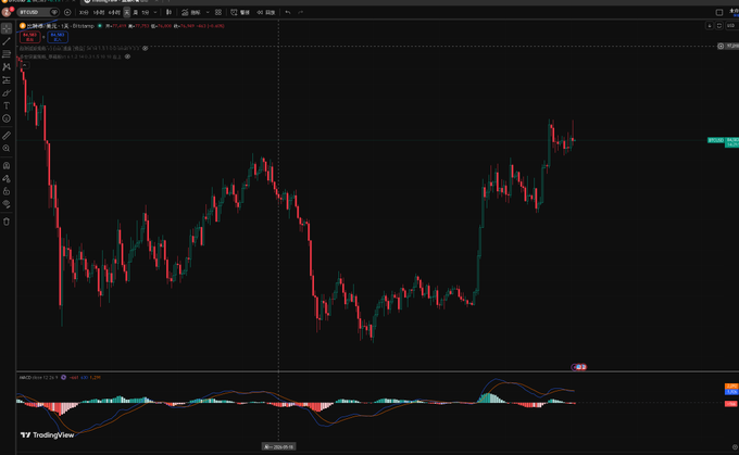 A TradingView chart showing a candlestick pattern for Bitcoin (BTCUSD), displaying price movements, volume indicators, and an MACD chart at the bottom on a dark background.