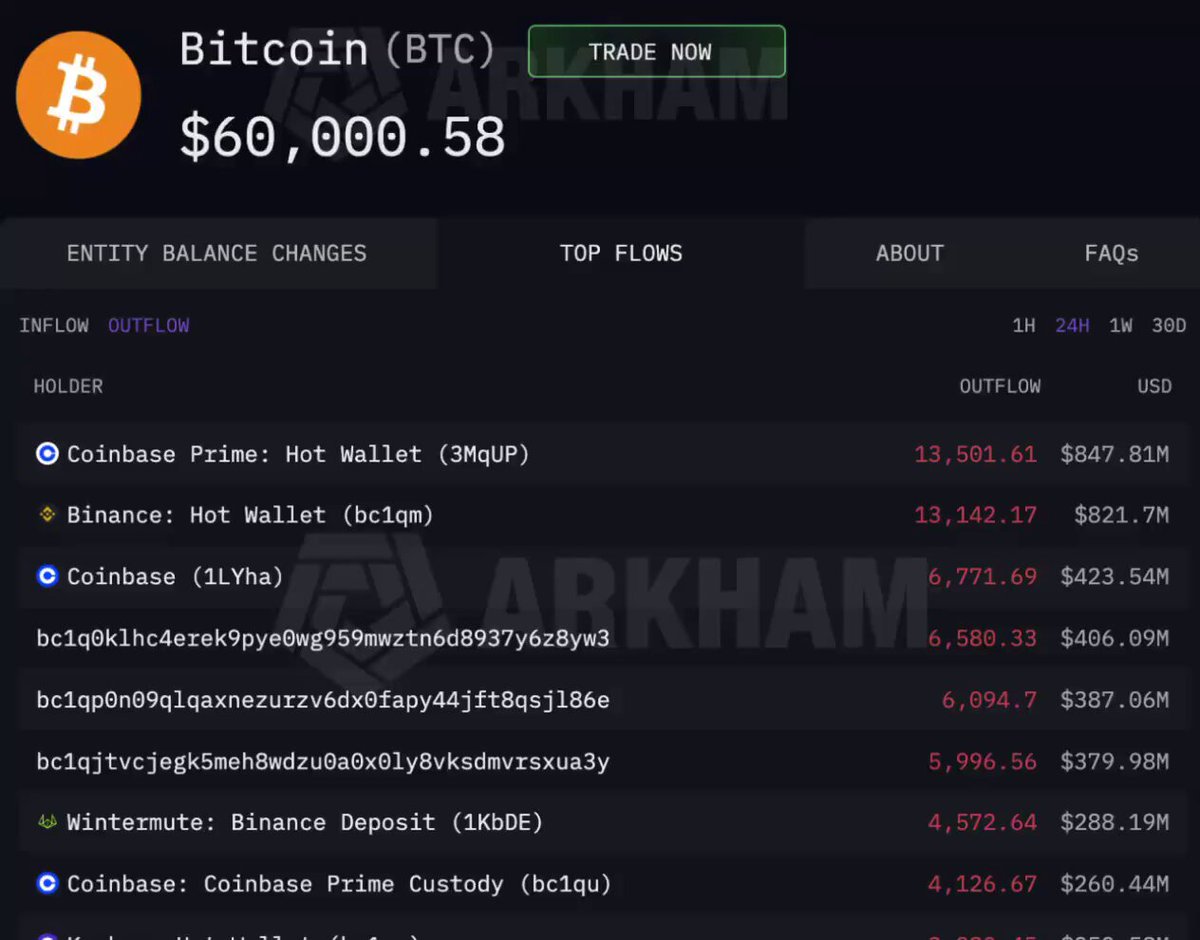 The image features a screenshot of a cryptocurrency trading platform with Bitcoin displayed prominently at the top. Below the Bitcoin logo, there's information about a specific cryptocurrency called Bitcoin Cash (BCH). The post states that BCH is currently trading for 13,142 Bitcoins, and the price has increased to $BTC, which translates to approximately 6 万 units of currency. Users on this platform can make transactions through Coinbase.