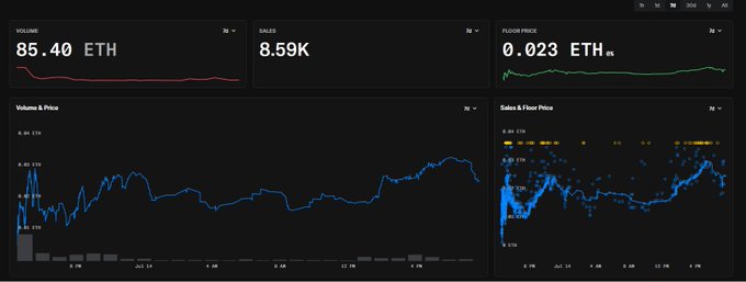 A trading dashboard displays PYO NFT statistics showing 85.40 ETH in volume, 8.59K sales, and a 0.023 ETH floor price, with accompanying time-series charts tracking volume, price, and sales over a 3M period—visually confirming the post's claims of surpassing 85 ETH in trading volume and 8,600 sales within 24 hours of minting.