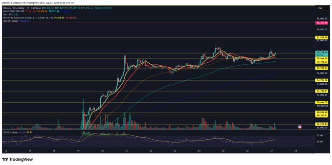 A TradingView 1-hour BTC/USD chart shows Bitcoin trading at $84,007.02, with price action holding above the 50 EMA and moving averages fanning upward, visually confirming the post's claim that $BTC is "above the line now" and looking strong heading into Jackson Hole.