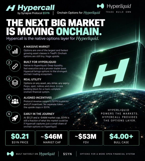 Promotional graphic for 'Hypercall by Synapse Protocol $SYN', an onchain options layer for Hyperliquid, with the headline 'THE NEXT BIG MARKET IS MOVING ONCHAIN' and metrics showing $0.21 $SYN price, ~$46M market cap, ~$53M FDV, and a $4.00+ bull case.
