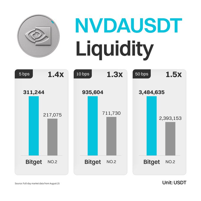 This chart titled "NVDAUSDT Liquidity" compares Bitget's trading volume against the NO.2 competitor across three price-impact tiers (5 bps, 10 bps, and 50 bps), showing Bitget leading with $311,244 vs $217,075 (1.4x), $935,604 vs $711,730 (1.3x), and $3,484,635 vs $2,393,153 (1.5x) respectively. The data visually supports the post's claim by demonstrating that Bitget offers superior liquidity for trading NVIDIA's post-earnings price swings on its TradFi Perps platform.