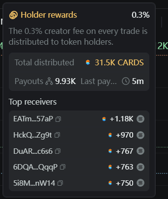 A dark “Holder rewards” panel shows a 0.3% creator fee distributed to token holders, with “Total distributed 31.5K CARDS,” “Payouts 9.93K,” and top receivers including “EATm...57aP” (+1.18K), “HckQ...Zg9t” (+970), and “DuAR...6cS6” (+767). It relates to the Pokémon meme-coin post by displaying CARDS-holder distributions tied to the Pump.fun Pokémon “card pack opening” hype.