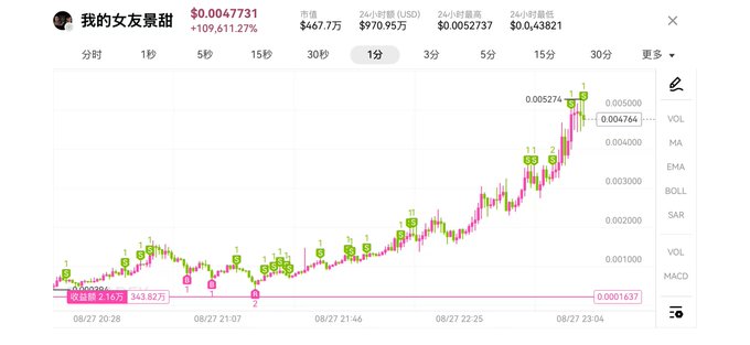 A cryptocurrency chart shows the token "我的女友景甜" (My Girlfriend Jing Tian) at $0.0047731 with a 109,611.27% gain, displaying a sharp upward trend on a 1-minute timeframe from 08/27 20:28 to 08/27 23:04, corroborating the post's claim about the token's massive surge in popularity.
