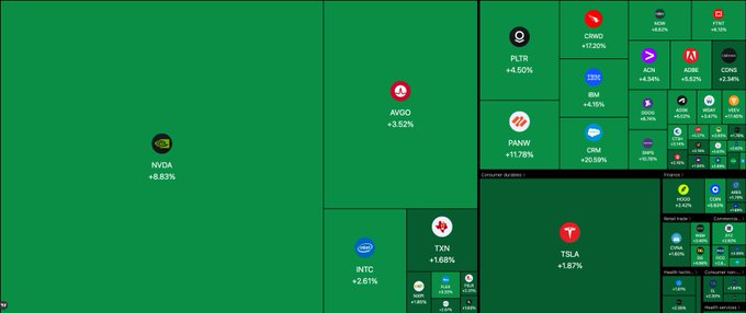 A stock market treemap visualization shows various tech and financial stocks with their daily percentage gains, prominently featuring NVDA (+8.83%) as the largest tile, alongside other surging stocks including CRM (+20.59%), CRWD (+17.20%), PANW (+11.78%), PLTR (+4.50%), and COIN (+5.63%), illustrating the post's claim about NVIDIA's massive $400 billion market cap addition and the broader tech rally following strong Q2 earnings.