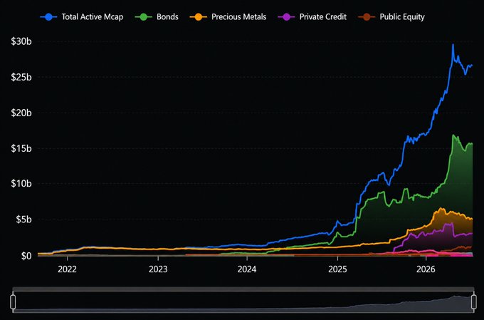 A multi-line chart tracking Total Active Mcap, Bonds, Precious Metals, Private Credit, and Public Equity from 2022 to 2026, showing Total Active Mcap reaching approximately $30b with Bonds around $15b.