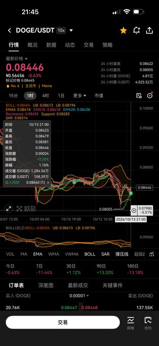 A mobile trading app screenshot showing the DOGE/USDT price chart in Chinese, with the current price at 0.08446 and a trading button at the bottom.