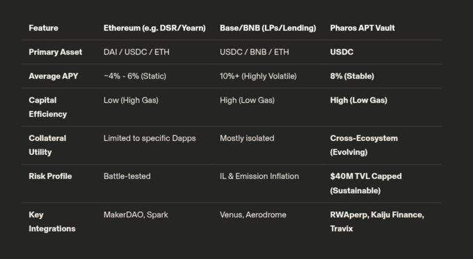 A comparison table contrasts features of Ethereum (DAI/USDC/ETH), Base/BNB (USDC/BNB/ETH), and Pharos APT Vault (USDC), highlighting APYs, capital efficiency, and integrations like RWAperp, Kaiju Finance, and Travik.