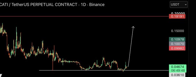 A TradingView 1D chart of the CATI/USDT perpetual contract on Binance shows a sharp breakout, with the price rallying from the $0.03610 support to $0.04674 (a +27.96% gain) alongside an arrow projecting a move toward the $0.10978–$0.19191 resistance zone, reflecting the poster's bullish "crime pump" thesis on the $CATI gaming narrative token.