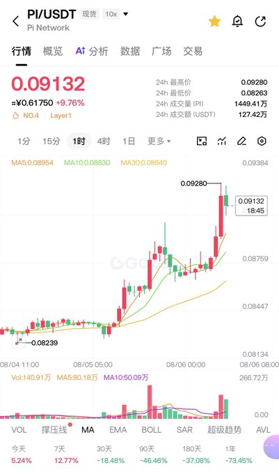 A cryptocurrency chart showing PI/USDT trading pair on Pi Network with a price of 0.09132 USDT, showing a candlestick chart with various technical indicators and percentage changes over different time periods.