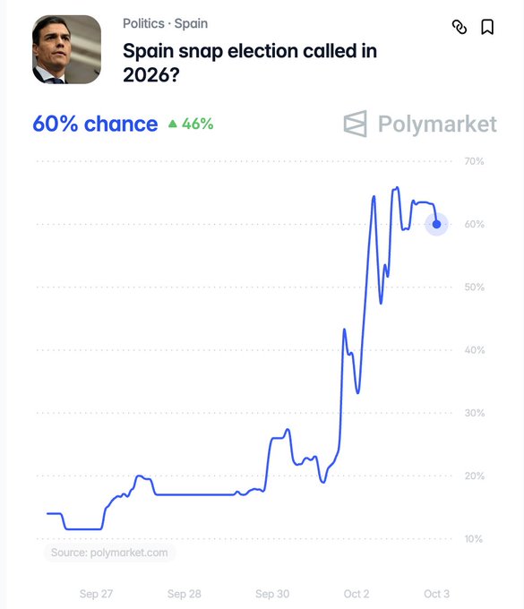 A Polymarket chart titled "Spain snap election called in 2026?" shows odds surging to 60% (up 46 percentage points), with the line climbing sharply from around 10% on Sep 27 to 60% by Oct 3, reflecting growing speculation that PM Pedro Sánchez will call early elections amid backlash over his handling of the Ceuta migration crisis and mass legalisations.