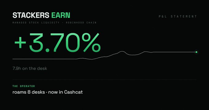 A financial dashboard titled 'STACKERS EARN' displays a +3.70% gain with text reading '7.9h on the desk' and 'roams 8 desks · now in Cashchat' under 'THE OPERATOR'.