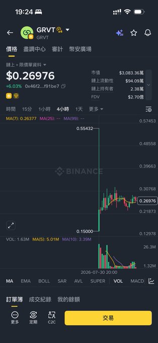 Binance screenshot showing the GRVT token trading at $0.26976 (up 6.03%), which aligns with the post about buying $GRVT at $0.2662 and notes the price dropped from a high of $0.55432 to around $0.27, with recent multi-exchange listings on July 30.