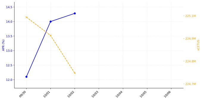 A line chart displaying APR (%) values on the left axis (ranging from 12.0 to 14.5) and ACTUS values on the right axis (ranging from -224.7M to -225.1M) across dates from 09/30 to 10/06.