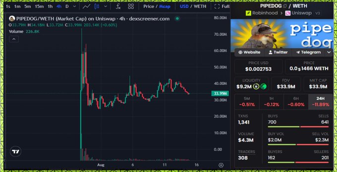 The image displays a DexScreener chart for the PIPEDOG/WETH token pair, showing a sharp price spike followed by a significant decline to $33.99M market cap (down 0.50%), with trading volume of $4.3M across 1,341 transactions. This visual supports the post's mention of "brutal few days" for Robinhood-listed projects and highlights $PIPEDOG as a potential buying opportunity amid the downturn.