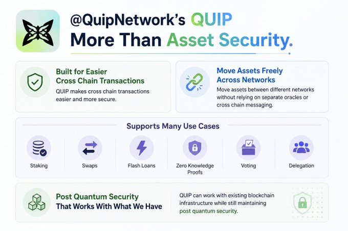 An infographic for @QuipNetwork's QUIP, highlighting that it offers "More Than Asset Security" with features including easier cross-chain transactions, asset movement across networks without separate oracles, support for multiple use cases (staking, swaps, flash loans, zero knowledge proofs, voting, and delegation), and post-quantum security compatible with existing blockchain infrastructure—visually reinforcing the post's message that QUIP extends beyond basic asset security to broader cross-chain functionality.