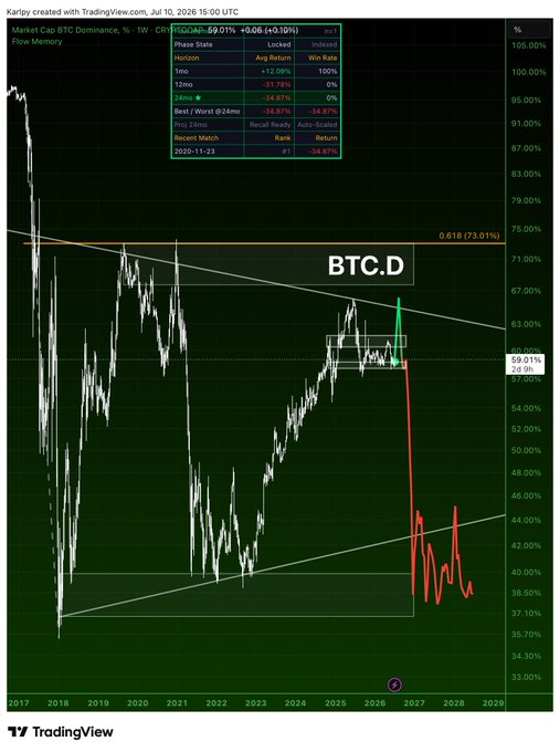 A TradingView chart of BTC Dominance (BTC.D) shows the metric breaking down from a descending triangle pattern around 73%, with projected declines toward 37-44% support levels, visually supporting the post's claim of an imminent altcoin season and BTC dominance capitulation.