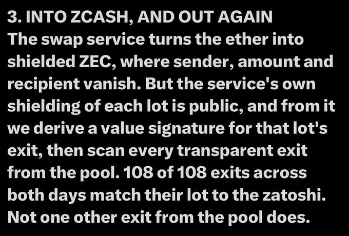 White text on a black background explaining a cryptocurrency swap service: "3. INTO ZCASH, AND OUT AGAIN - The swap service turns the ether into shielded ZEC... 108 of 108 exits across both days match their lot to the zatoshi."