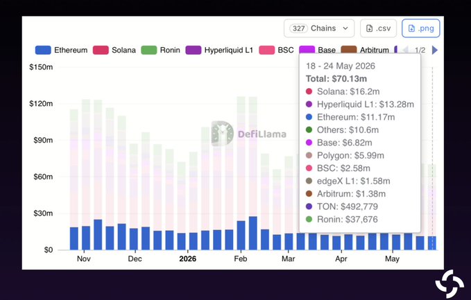 ersi-solana chart with a purple bar graph and a green line, labeled "Defilama" and "Base".