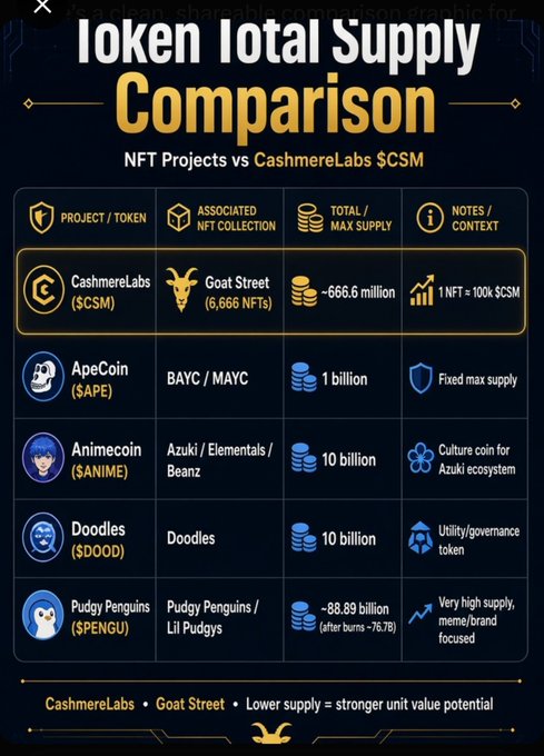 A 'Token Total Supply Comparison' infographic comparing NFT projects including CashmereLabs ($CSM), ApeCoin ($APE), Animecoin ($ANIME), Doodles ($DOOD), and Pudgy Penguins ($PENGU).